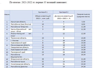 Югра вошла в ТОП-5 рейтинга инвестиционной активности регионов