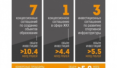 Югра сохранила место среди регионов-лидеров России по уровню развития сферы ГЧП
