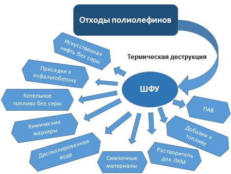Технология переработки полимерных отходов в искусственную нефть резидента Технопарка на платформе федерального форума