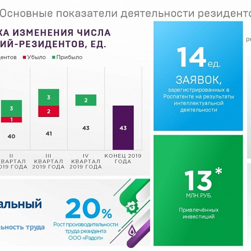 Директор Технопарка Артём Столяров отчитался о деятельности учреждения в 2019 году на Совете по вопросам развития инвестиционной деятельности под председательством Губернатора Югры Натальи Комаровой
