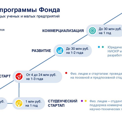 Победы в грантовых конкурсах Фонда содействия инновациям  становятся ближе с Технопарком Югры