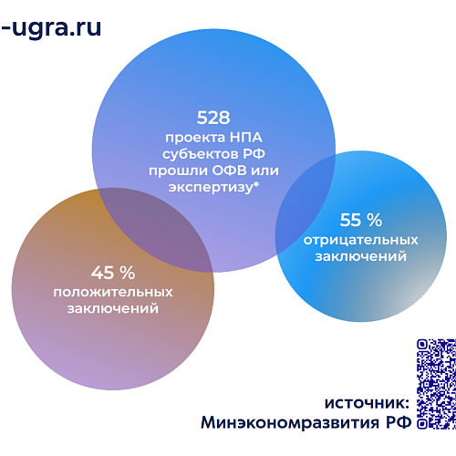 Югра – в тройке лидеров федерального рейтинга регуляторной политики