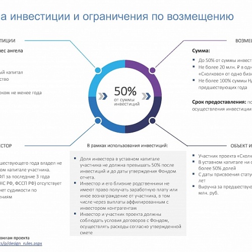 Фонд «Сколково» возмещает часть затрат инвесторам, осуществившим инвестиции в участников проекта «Сколково»