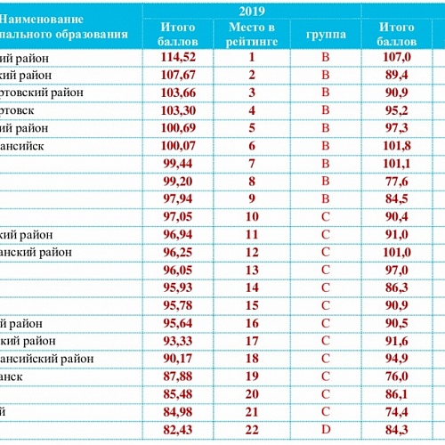 Лидером инвестиционного рейтинга муниципальных образований 2019 года стал Сургутский район