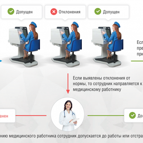 Автоматизация процедуры ежедневного медицинского осмотра – в эпицентре разработки резидента Технопарка Клиники «Свой доктор»