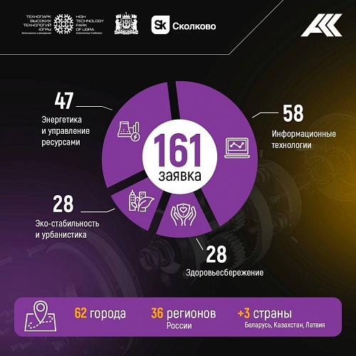 33 заявки из Югры поступило на участие в Акселераторе технологических стартапов